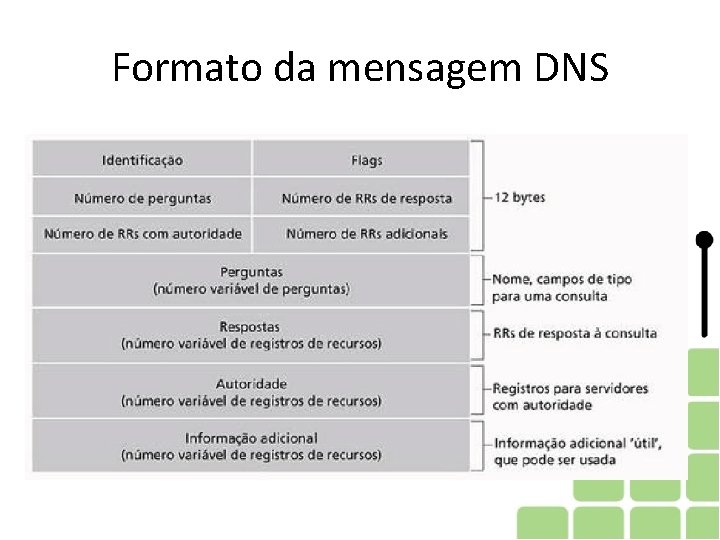 Formato da mensagem DNS Formato da mensagem DNS