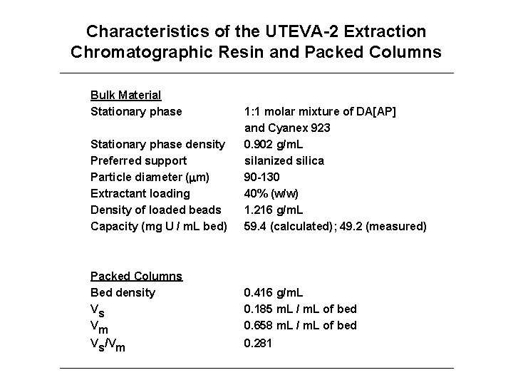 Characteristics of the UTEVA-2 Extraction Chromatographic Resin and Packed Columns Bulk Material Stationary phase