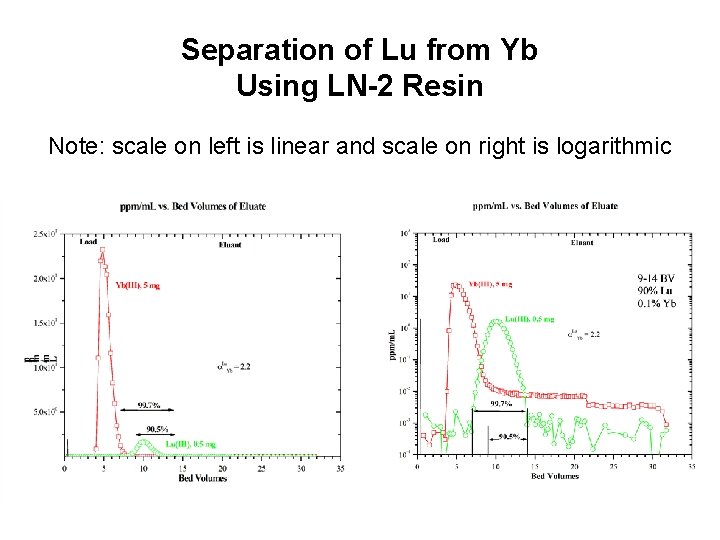 Separation of Lu from Yb Using LN-2 Resin Note: scale on left is linear