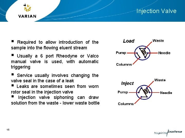 Injection Valve § Required to allow introduction of the sample into the flowing eluent