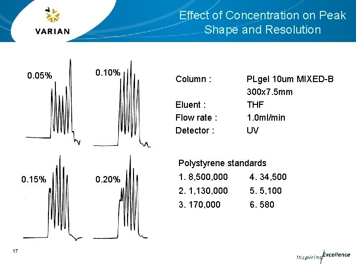 Effect of Concentration on Peak Shape and Resolution 0. 05% 0. 10% Column :