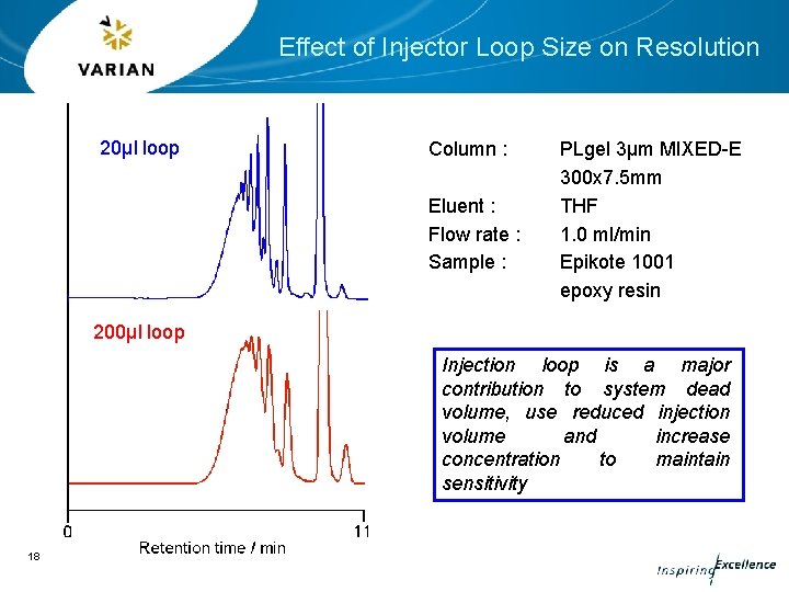 Effect of Injector Loop Size on Resolution 20µl loop Column : Eluent : Flow