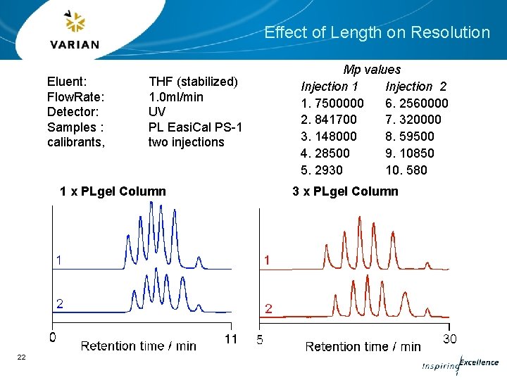 Effect of Length on Resolution Eluent: Flow. Rate: Detector: Samples : calibrants, THF (stabilized)