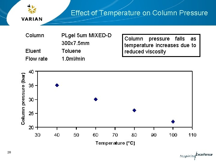 Effect of Temperature on Column Pressure Column Eluent Flow rate 28 PLgel 5 um