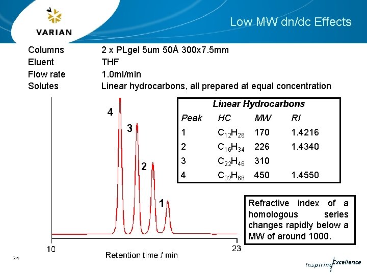 Low MW dn/dc Effects Columns Eluent Flow rate Solutes 2 x PLgel 5 um
