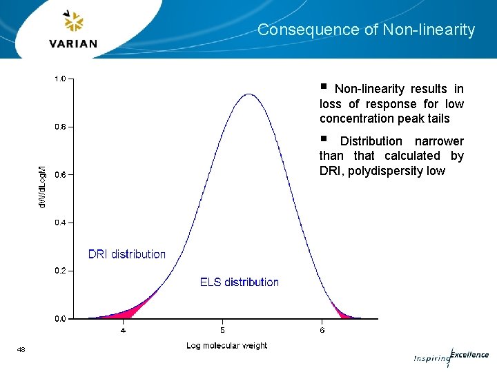Consequence of Non-linearity § Non-linearity results in loss of response for low concentration peak