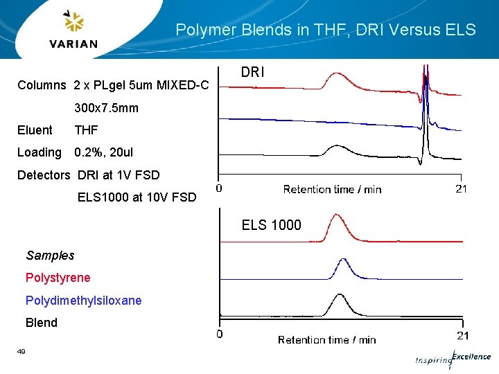 Polymer Blends in THF, DRI Versus ELS Columns 2 x PLgel 5 um MIXED-C