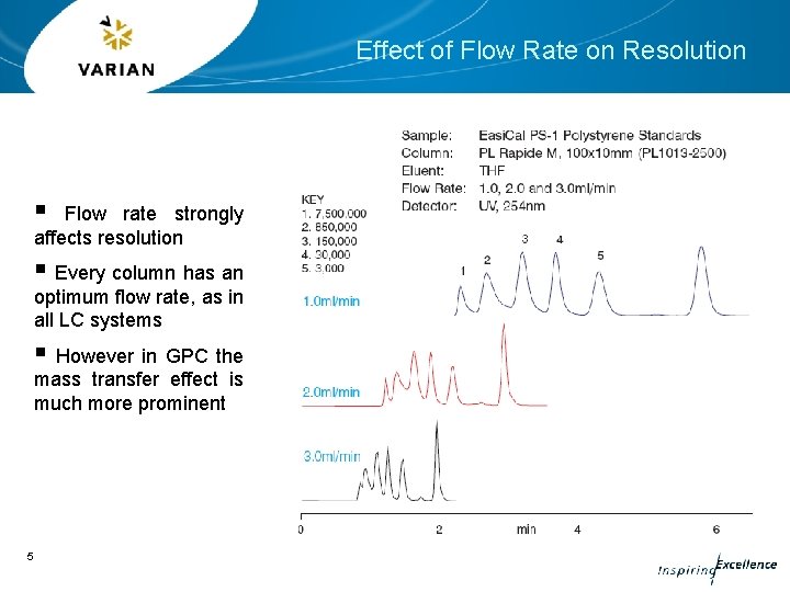 Effect of Flow Rate on Resolution § Flow rate strongly affects resolution § Every