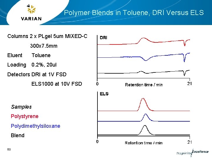 Polymer Blends in Toluene, DRI Versus ELS Columns 2 x PLgel 5 um MIXED-C