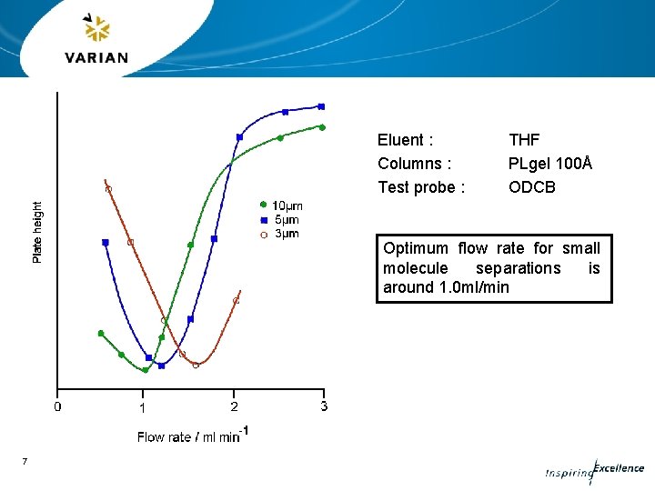 Eluent : Columns : Test probe : THF PLgel 100Å ODCB Optimum flow rate
