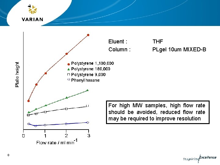 Eluent : Column : THF PLgel 10 um MIXED-B For high MW samples, high