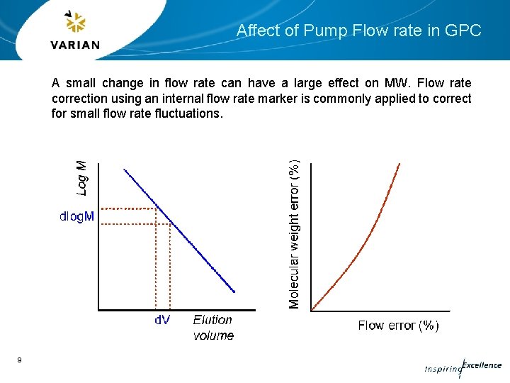Affect of Pump Flow rate in GPC A small change in flow rate can