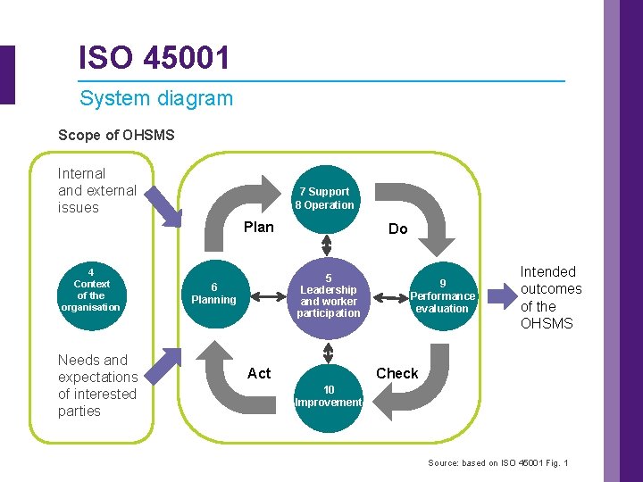 ISO 45001 System diagram Scope of OHSMS Internal and external issues 7 Support 8