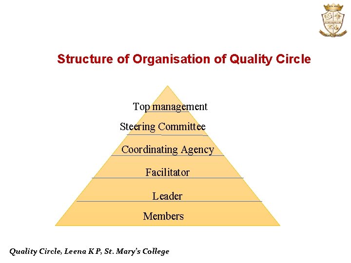 Structure of Organisation of Quality Circle Top management Steering Committee Coordinating Agency Facilitator Leader