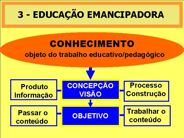 3 - EDUCAÇÃO EMANCIPADORA CONHECIMENTO objeto do trabalho educativo/pedagógico Produto Informação Passar o conteúdo