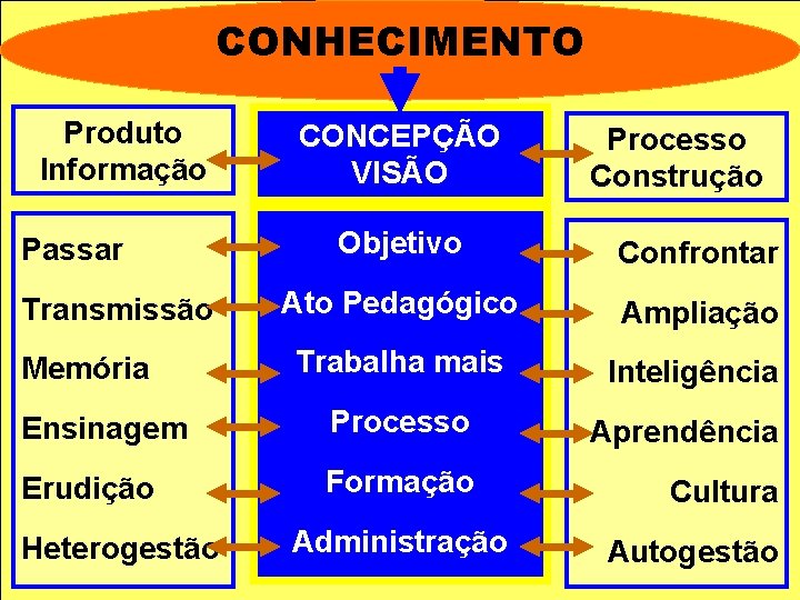 CONHECIMENTO Produto Informação CONCEPÇÃO VISÃO Processo Construção Objetivo Confrontar Ato Pedagógico Ampliação Trabalha mais CONHECIMENTO Produto Informação CONCEPÇÃO VISÃO Processo Construção Objetivo Confrontar Ato Pedagógico Ampliação Trabalha mais