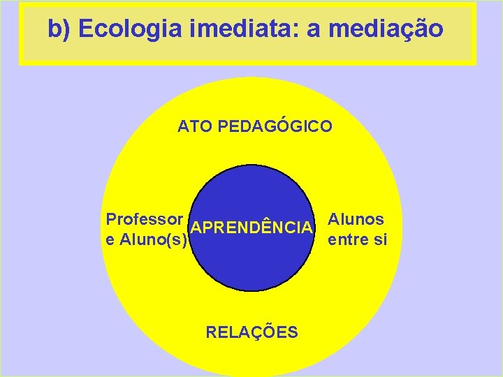 b) Ecologia imediata: a mediação ATO PEDAGÓGICO Professor APRENDÊNCIA Alunos e Aluno(s) entre si