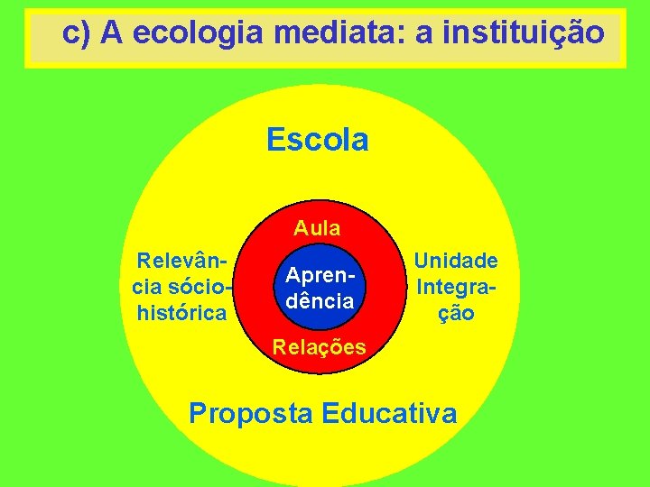 c) A ecologia mediata: a instituição Escola Aula Relevância sóciohistórica Aprendência Unidade Integração Relações