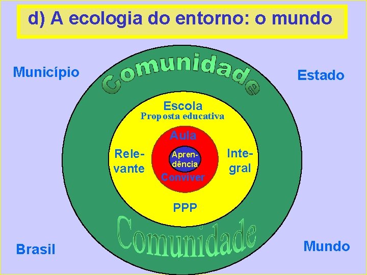d) A ecologia do entorno: o mundo Município Estado Escola Proposta educativa Aula Relevante