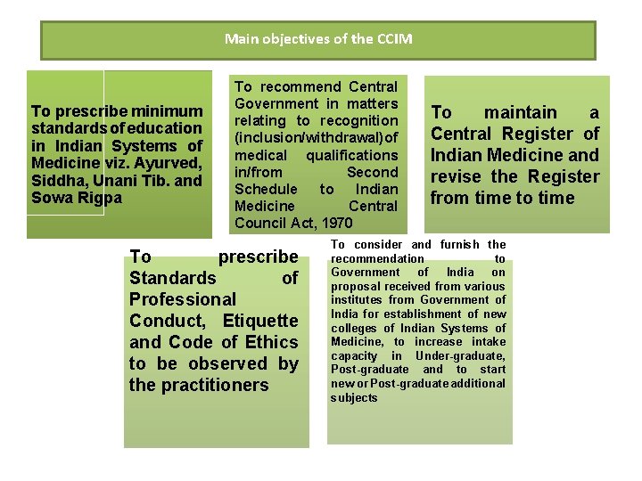 Main objectives of the CCIM To prescribe minimum standards of education in Indian Systems