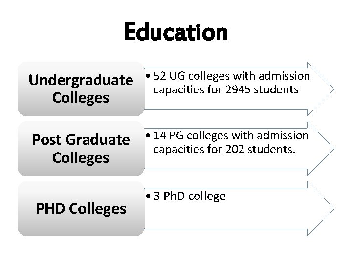 Education Undergraduate Colleges • 52 UG colleges with admission capacities for 2945 students Post