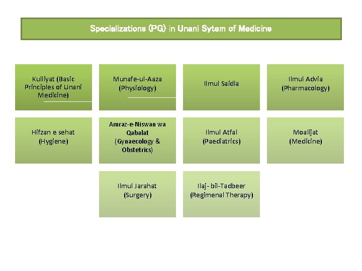 Specializations (PG) in Unani Sytem of Medicine Kulliyat (Basic Principles of Unani Medicine) Hifzan