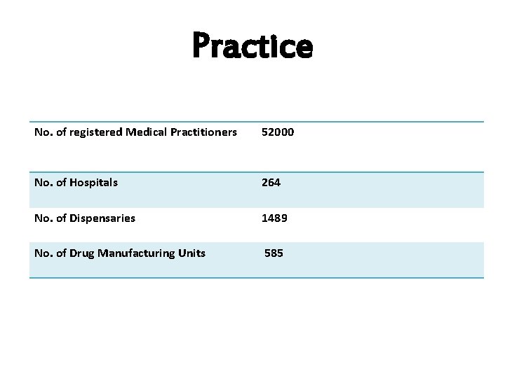 Practice No. of registered Medical Practitioners 52000 No. of Hospitals 264 No. of Dispensaries