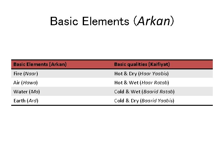 Basic Elements (Arkan) Basic qualities (Kaifiyat) Fire (Naar) Hot & Dry (Haar Yaabis) Air