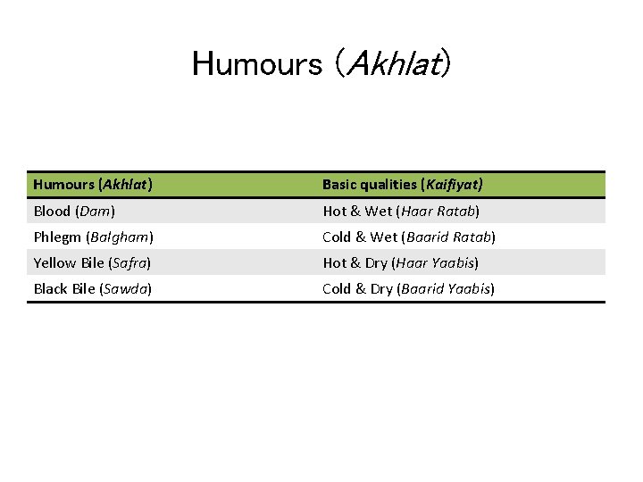 Humours (Akhlat) Basic qualities (Kaifiyat) Blood (Dam) Hot & Wet (Haar Ratab) Phlegm (Balgham)