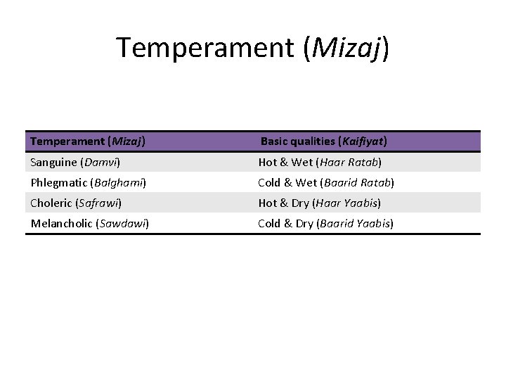 Temperament (Mizaj) Basic qualities (Kaifiyat) Sanguine (Damvi) Hot & Wet (Haar Ratab) Phlegmatic (Balghami)