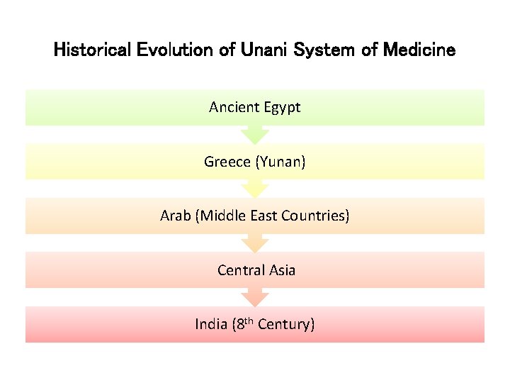 Historical Evolution of Unani System of Medicine Ancient Egypt Greece (Yunan) Arab (Middle East