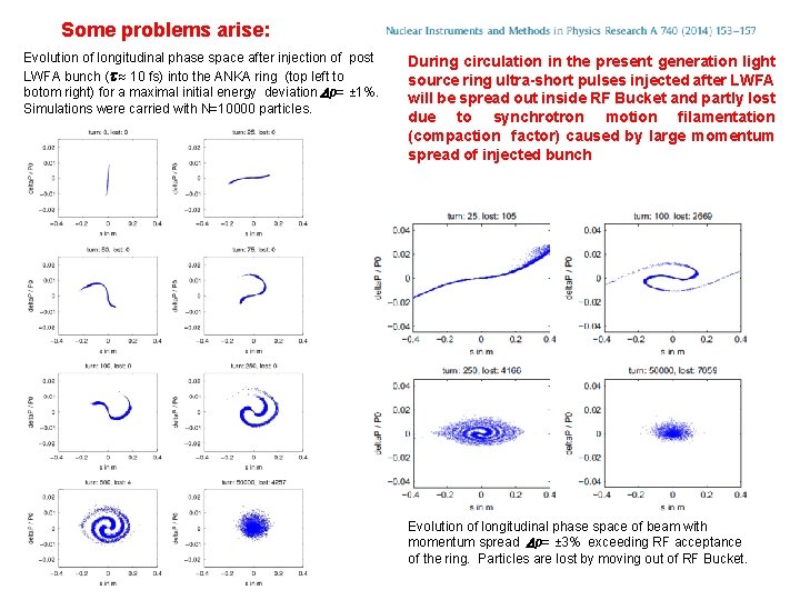 Some problems arise: Evolution of longitudinal phase space after injection of post LWFA bunch