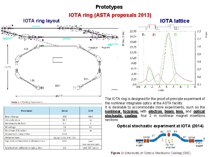 Prototypes IOTA ring (ASTA proposals 2013) IOTA ring layout IOTA lattice The IOTA ring