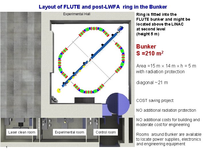 Layout of FLUTE and post-LWFA ring in the Bunker Experimental Hall Ring is fitted