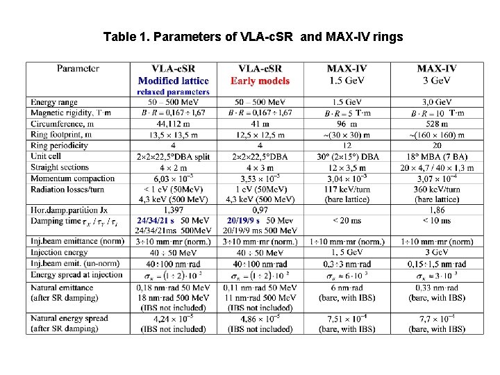 Table 1. Parameters of VLA-c. SR and MAX-IV rings 