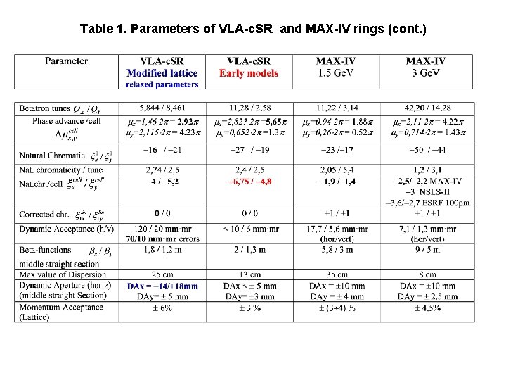 Table 1. Parameters of VLA-c. SR and MAX-IV rings (cont. ) 