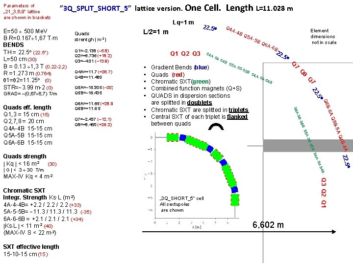 Parameters of „ 21_3, 6, 9“ lattice are shown in brackets ” 3 Q_SPLIT_SHORT_5”