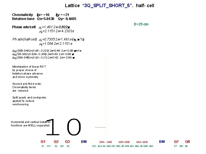 Lattice “ 3 Q_SPLIT_SHORT_5”. half- cell Chromaticity x= 16 y = 21 Betatron tune
