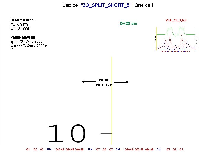 Lattice “ 3 Q_SPLIT_SHORT_5” One cell Betatron tune Qx=5. 8438 Qy= 8. 4605 D=25