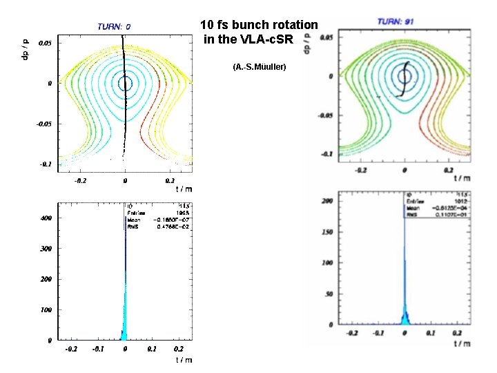 10 fs bunch rotation in the VLA-c. SR (A. -S. Müuller) 