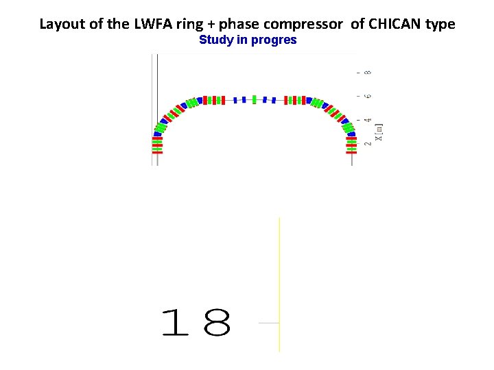 Layout of the LWFA ring + phase compressor of CHICAN type Study in progres