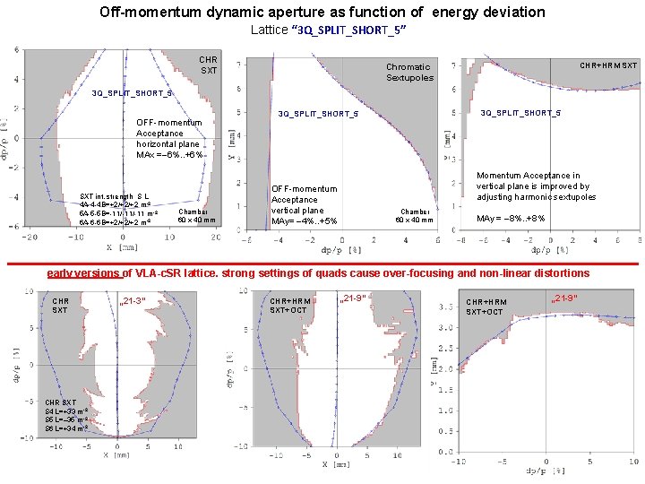 Off-momentum dynamic aperture as function of energy deviation Lattice “ 3 Q_SPLIT_SHORT_5” CHR SXT