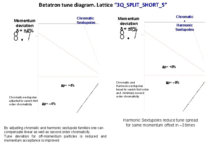 Betatron tune diagram. Lattice “ 3 Q_SPLIT_SHORT_5” Chromatic Sextupoles Momentum deviation = ± 8%