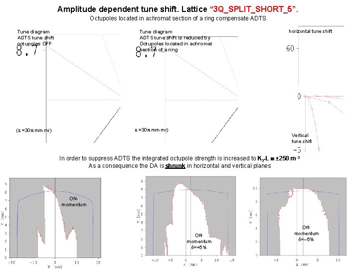 Amplitude dependent tune shift. Lattice “ 3 Q_SPLIT_SHORT_5”. Octupoles located in achromat section of