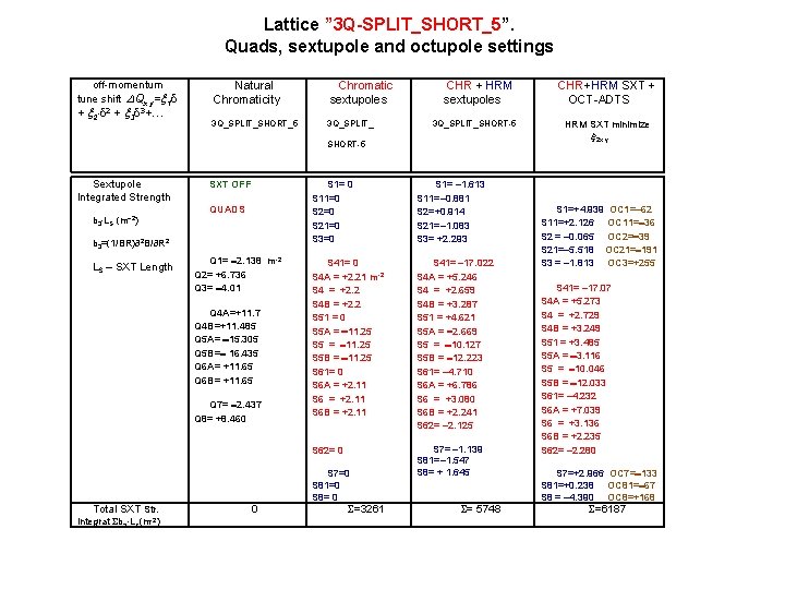 Lattice ” 3 Q-SPLIT_SHORT_5”. Quads, sextupole and octupole settings off-momentum tune shift Qx, y=