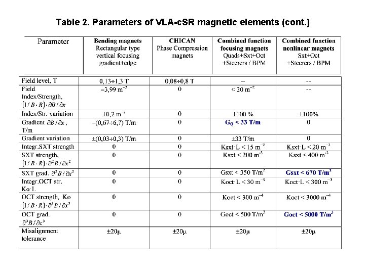 Table 2. Parameters of VLA-c. SR magnetic elements (cont. ) 