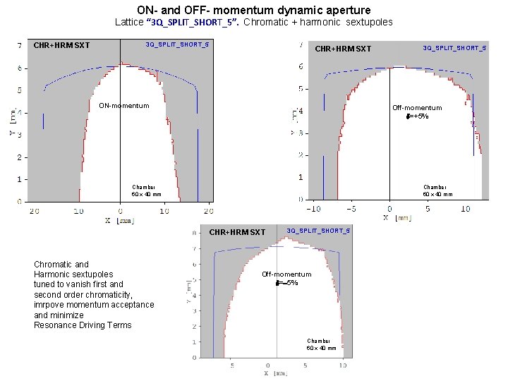 ON- and OFF- momentum dynamic aperture Lattice “ 3 Q_SPLIT_SHORT_5”. Chromatic + harmonic sextupoles