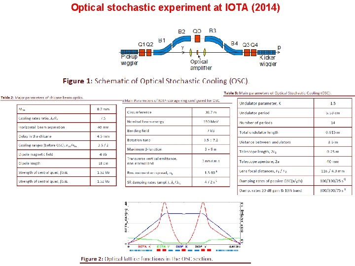 Optical stochastic experiment at IOTA (2014) 
