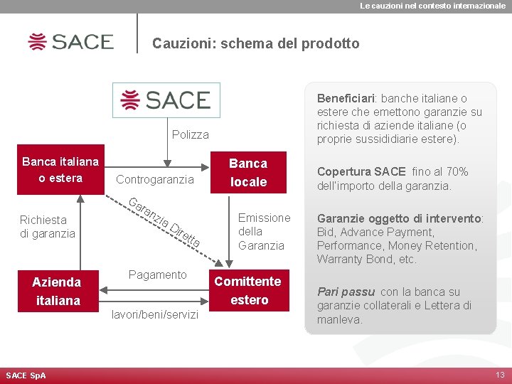 Le cauzioni nel contesto internazionale Cauzioni: schema del prodotto Beneficiari: banche italiane o estere