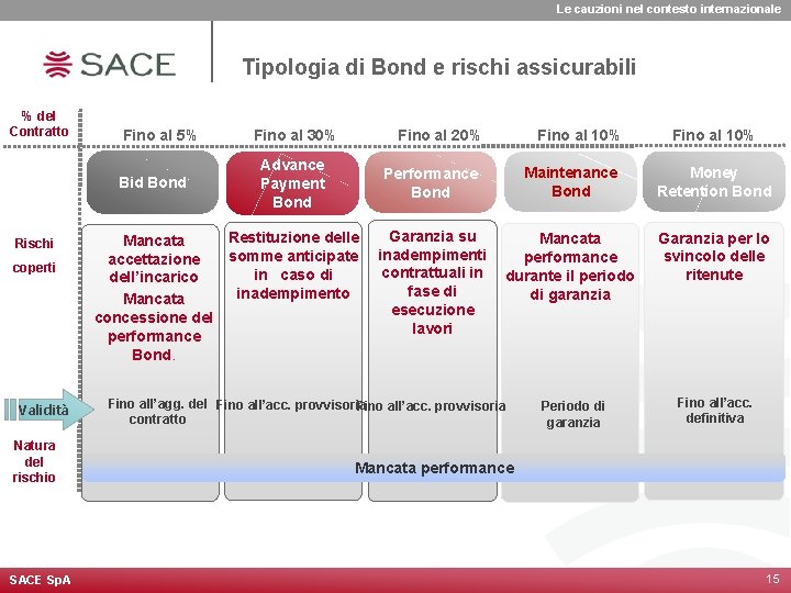 Le cauzioni nel contesto internazionale Tipologia di Bond e rischi assicurabili % del Contratto